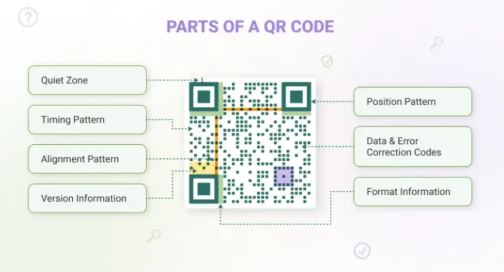 parts of QR Code