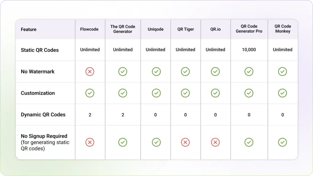 Flowcode competitors free plan comparison