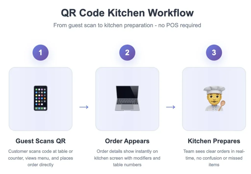 QR Code kitchen workflow