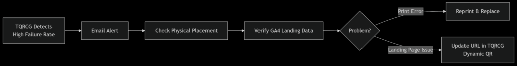 How to combine TQRCG and GA4 data