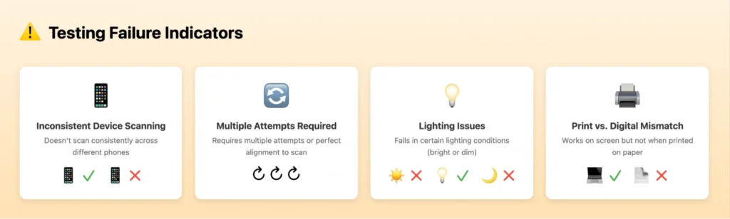 Testing failure indicators 