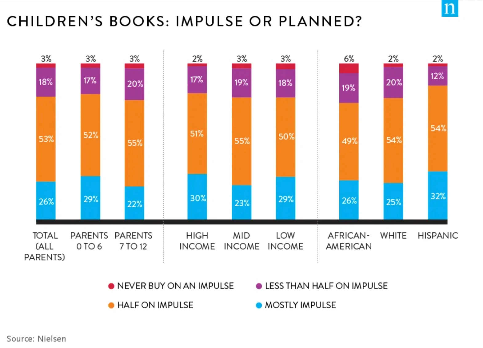 Children's Book Impulse Buying Stats