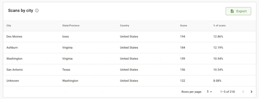 Track and scale your QR Code after launch
