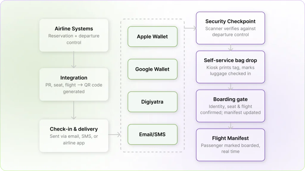 How QR Code boarding pass works